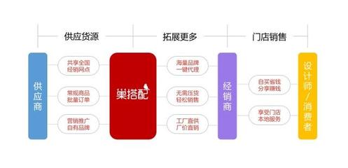 巢搭配商城 實體與互聯網融合，為軟裝工廠打通全新增量通道