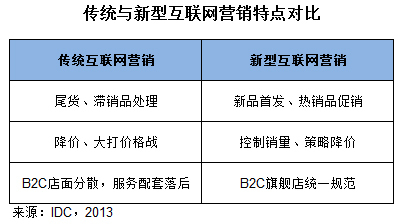 IDC報告 新型互聯網銷售模式將主導個人IT市場